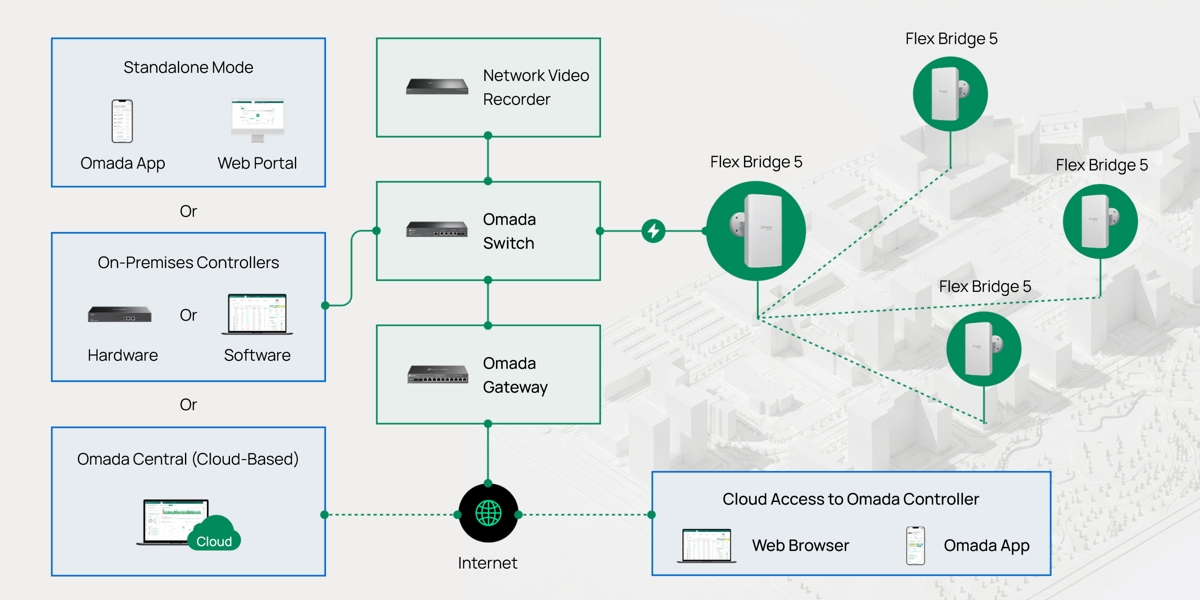 TP-Link Flex Bridge 5 Omada SDN Banner